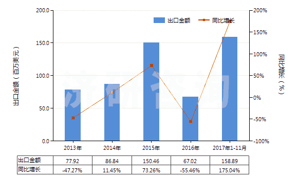 2013-2017年11月中國(guó)其他冰乙酸(冰醋酸)(HS29152119)出口總額及增速統(tǒng)計(jì)
